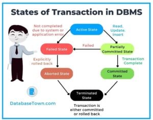 6 States of Transaction in DBMS