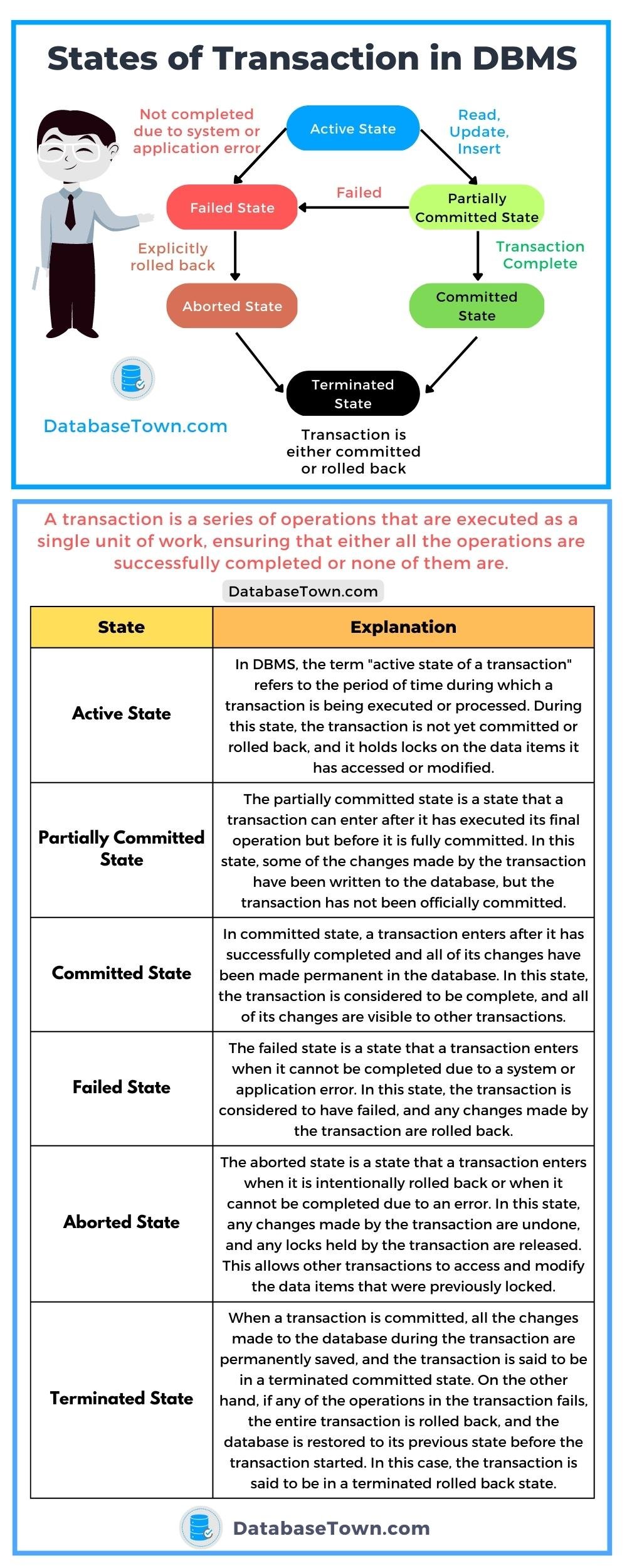 6 States of Transaction in DBMS (active state, partially committed state, committed state, aborted state, failed state, terminated state)