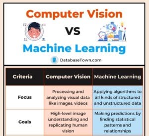 Computer Vision Vs Machine Learning: A Comparative Analysis