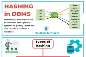 Types of Hashing in DBMS (Static & Dynamic Hashing)