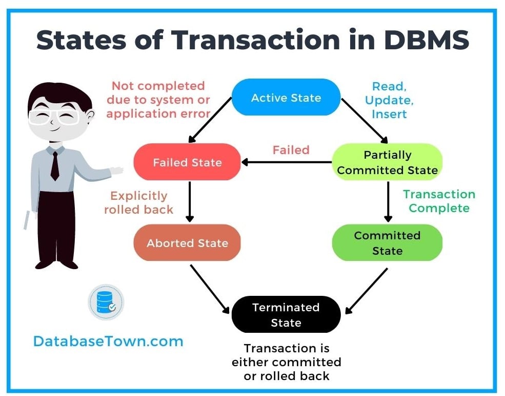 6 States of Transaction in DBMS (active state, partially committed state, committed state, aborted state, failed state, terminated state)