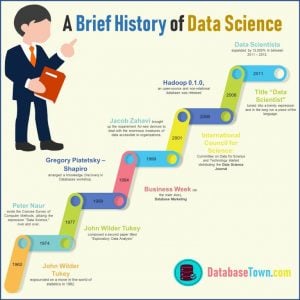 A Brief History of Data Science