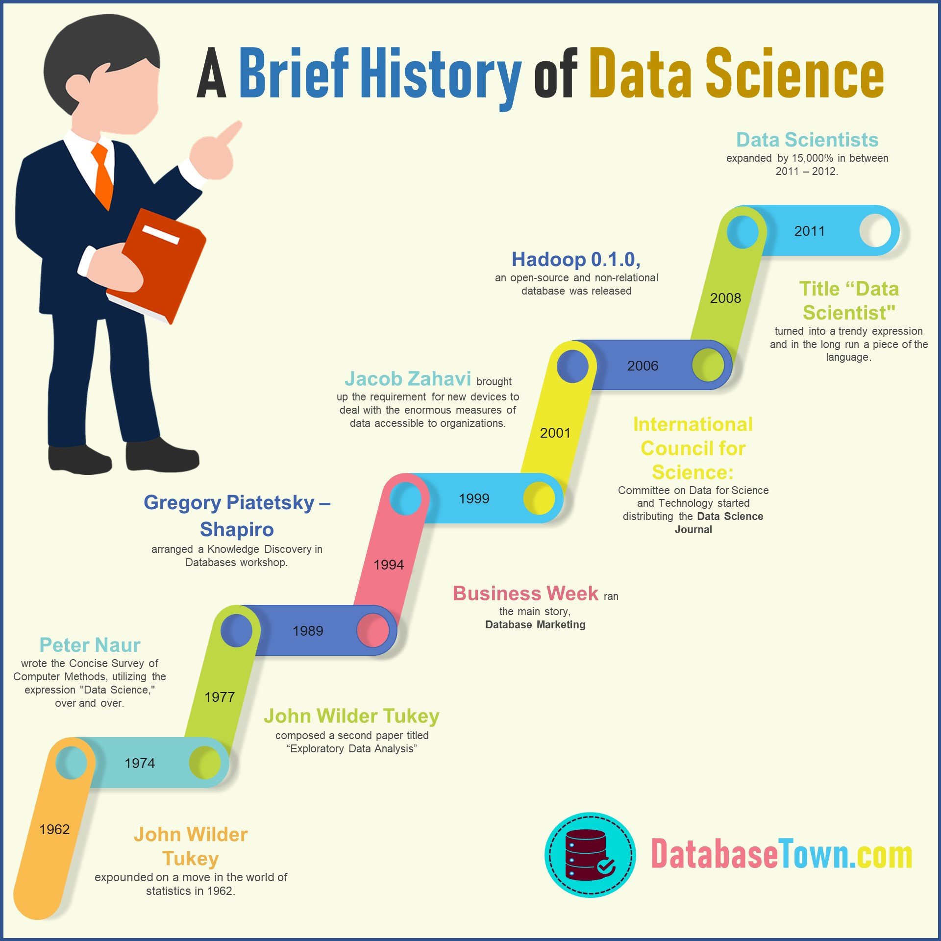 A Brief History of Data Science infographic
