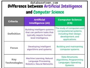 Artificial Intelligence Vs Computer Science | A Comparative Analysis