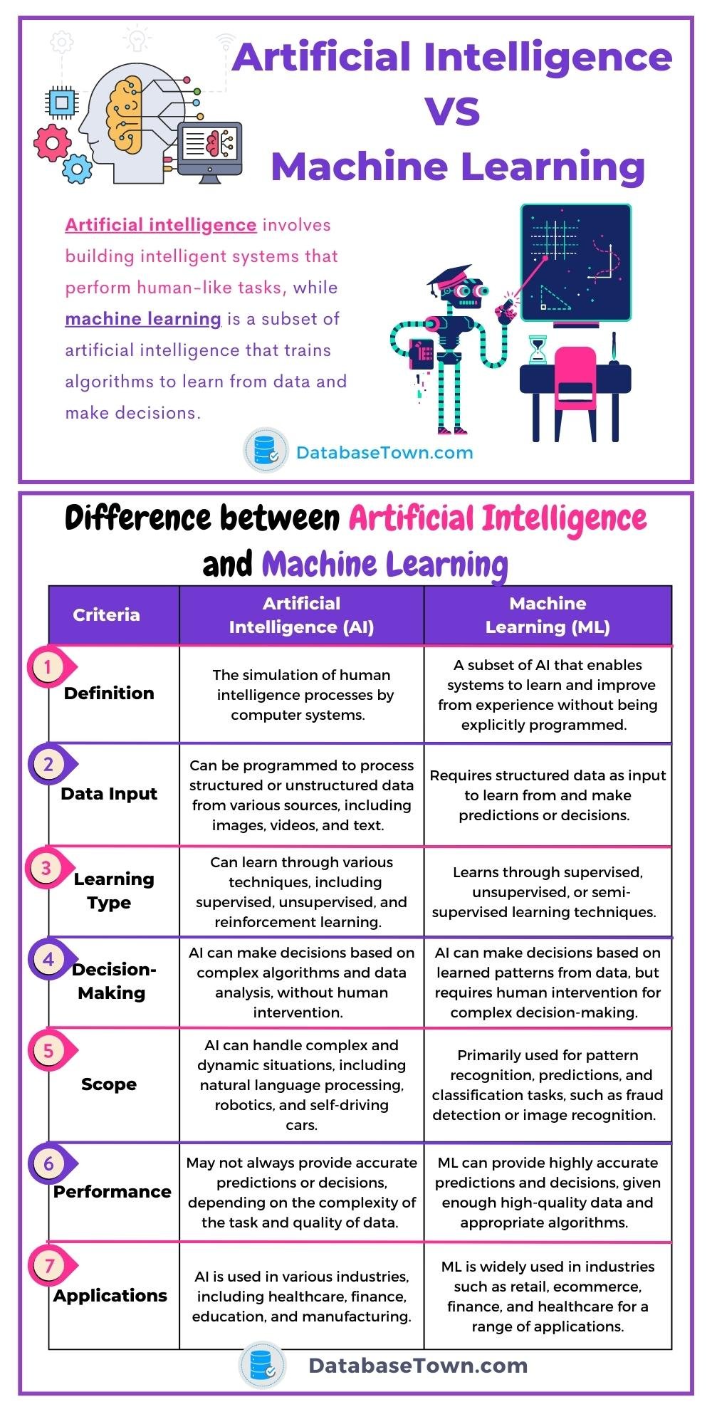 Artificial Intelligence VS Machine Learning