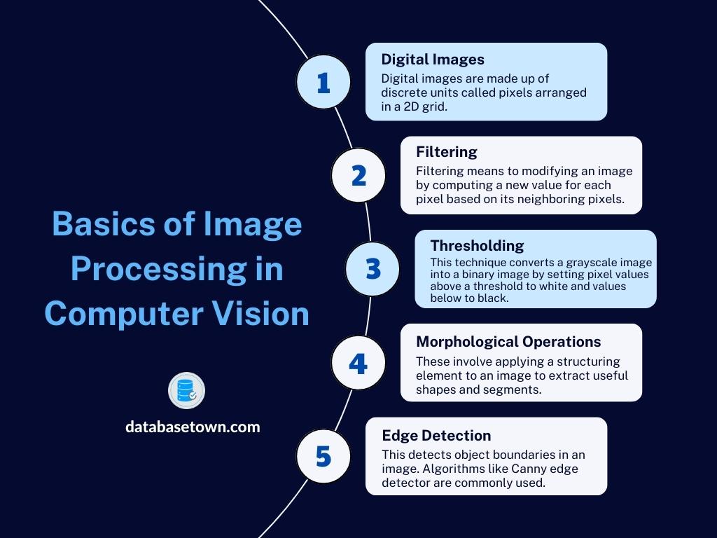 Basics of Image Processing in Computer Vision