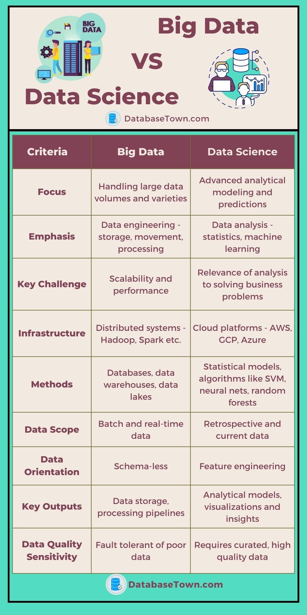 Big Data VS Data Science  (Key differences)