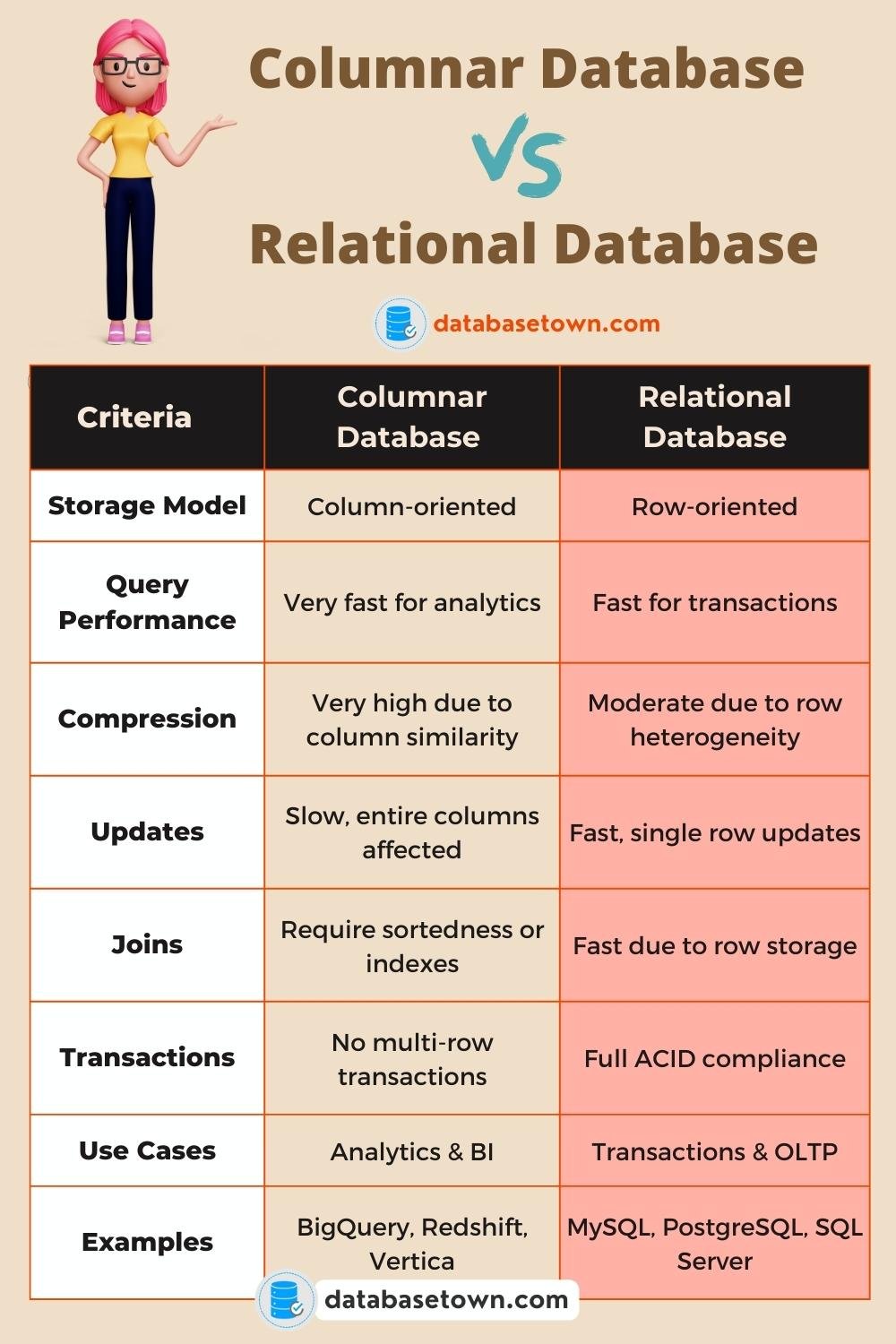 Columnar Database VS Relational Database