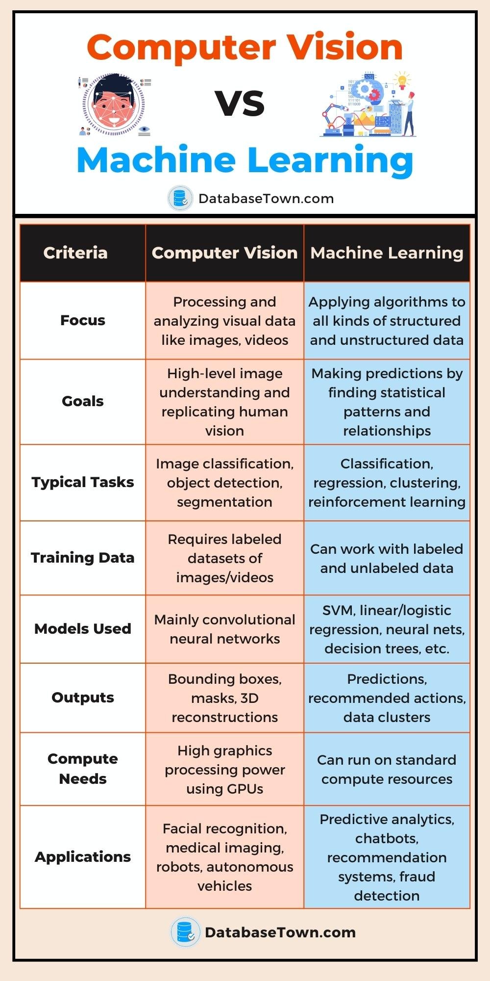 Computer Vision Vs Machine Learning - key differences