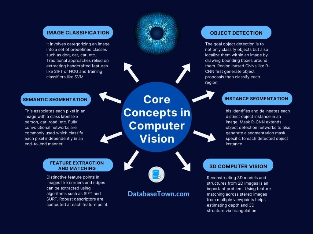 Core Concepts in Computer Vision