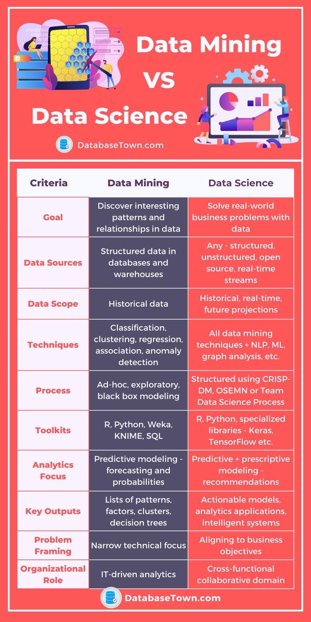 Data Mining VS Data Science key differences