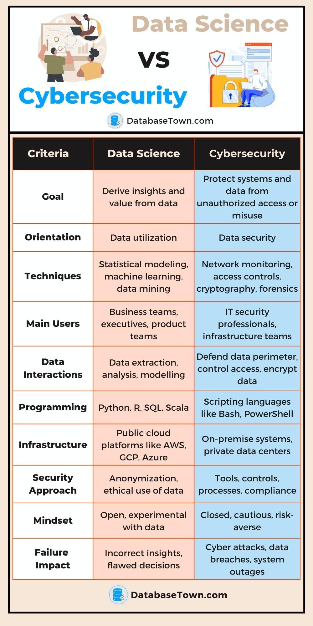 Data Science VS Cybersecurity (Key Differences)