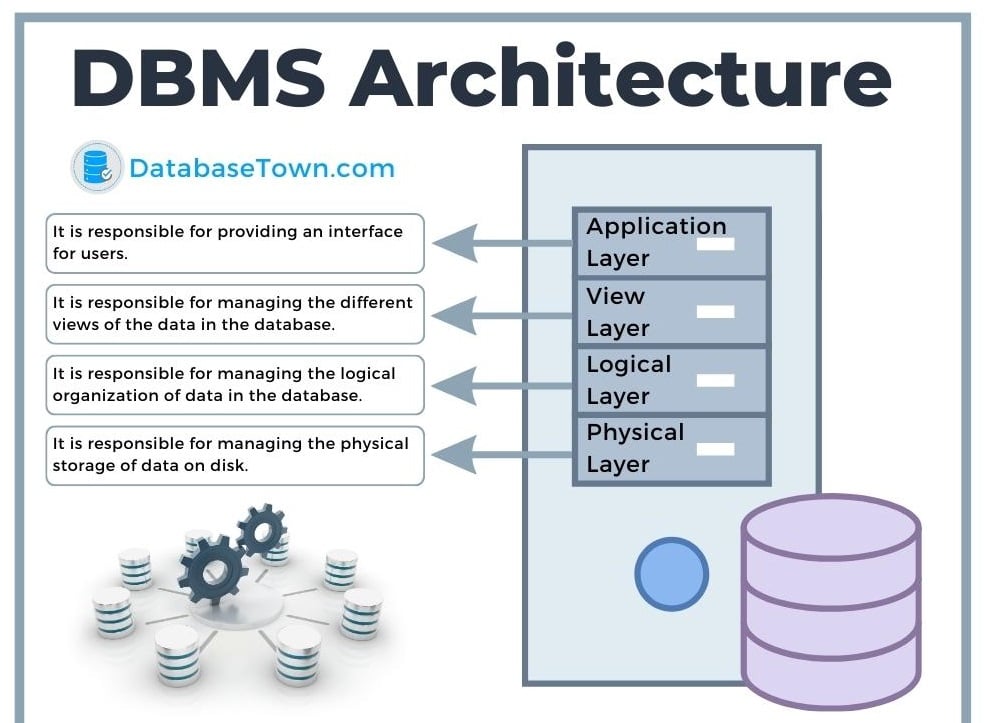 What is DBMS Architecture