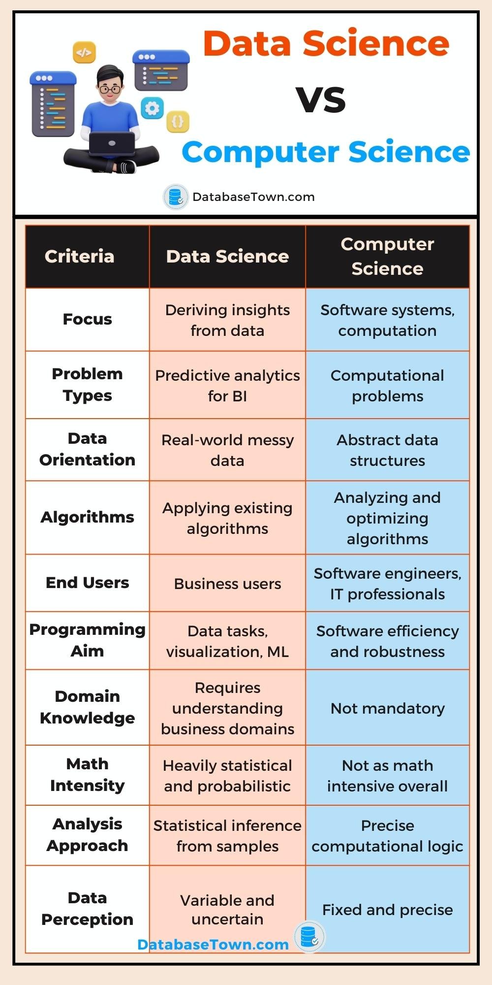 Data Science VS Computer Science