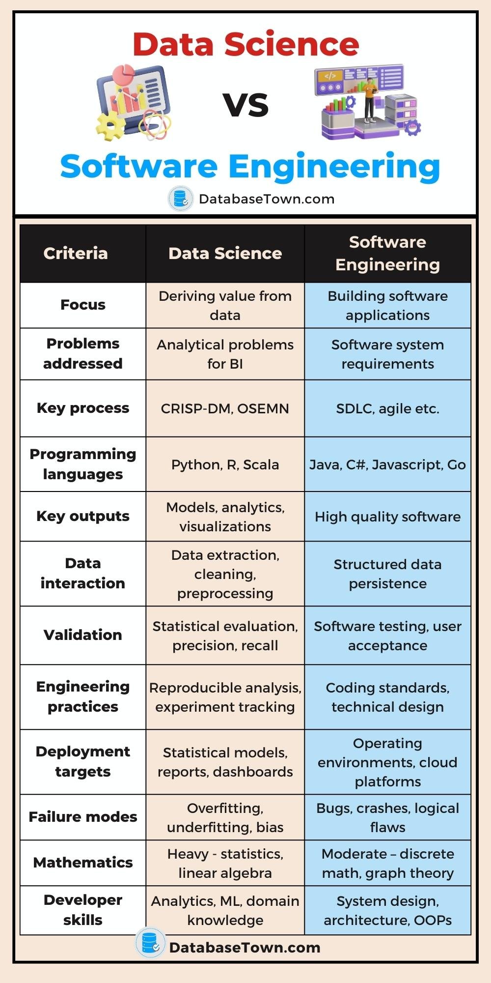 Difference Between Data Science VS Software Engineering