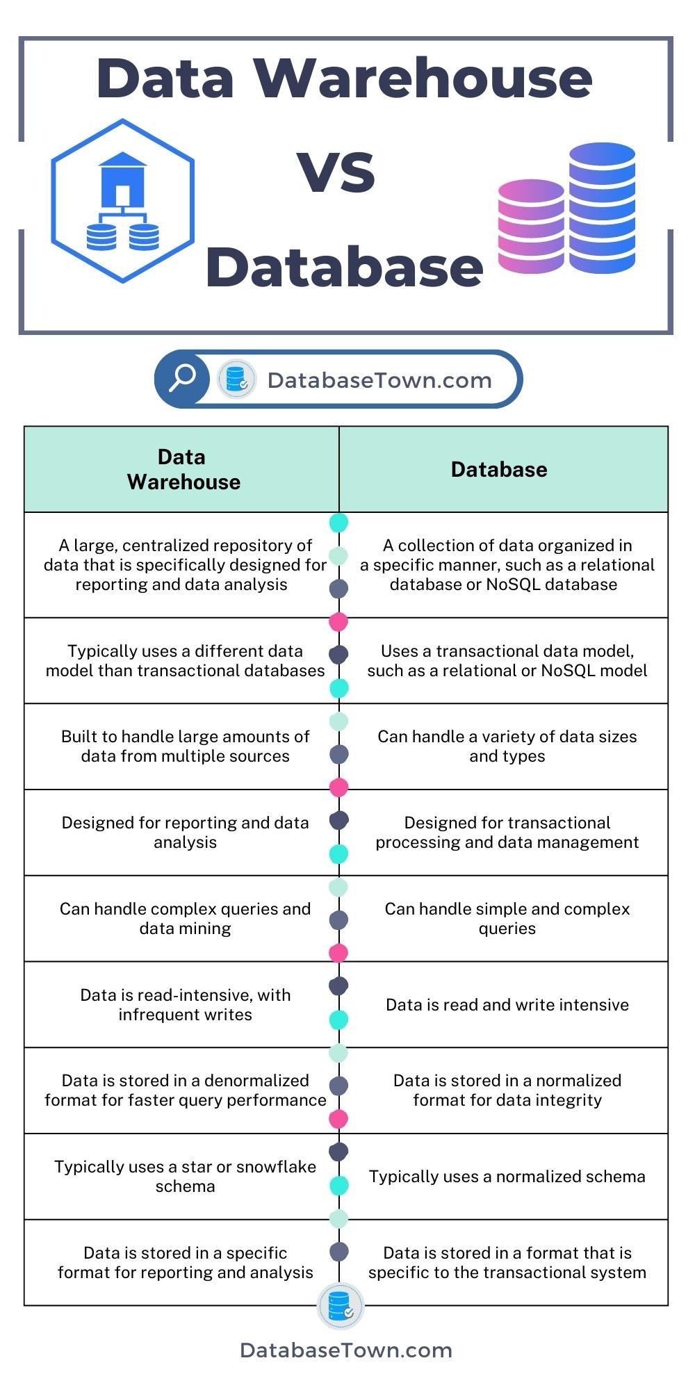 Difference Between Data Warehouse Vs Database