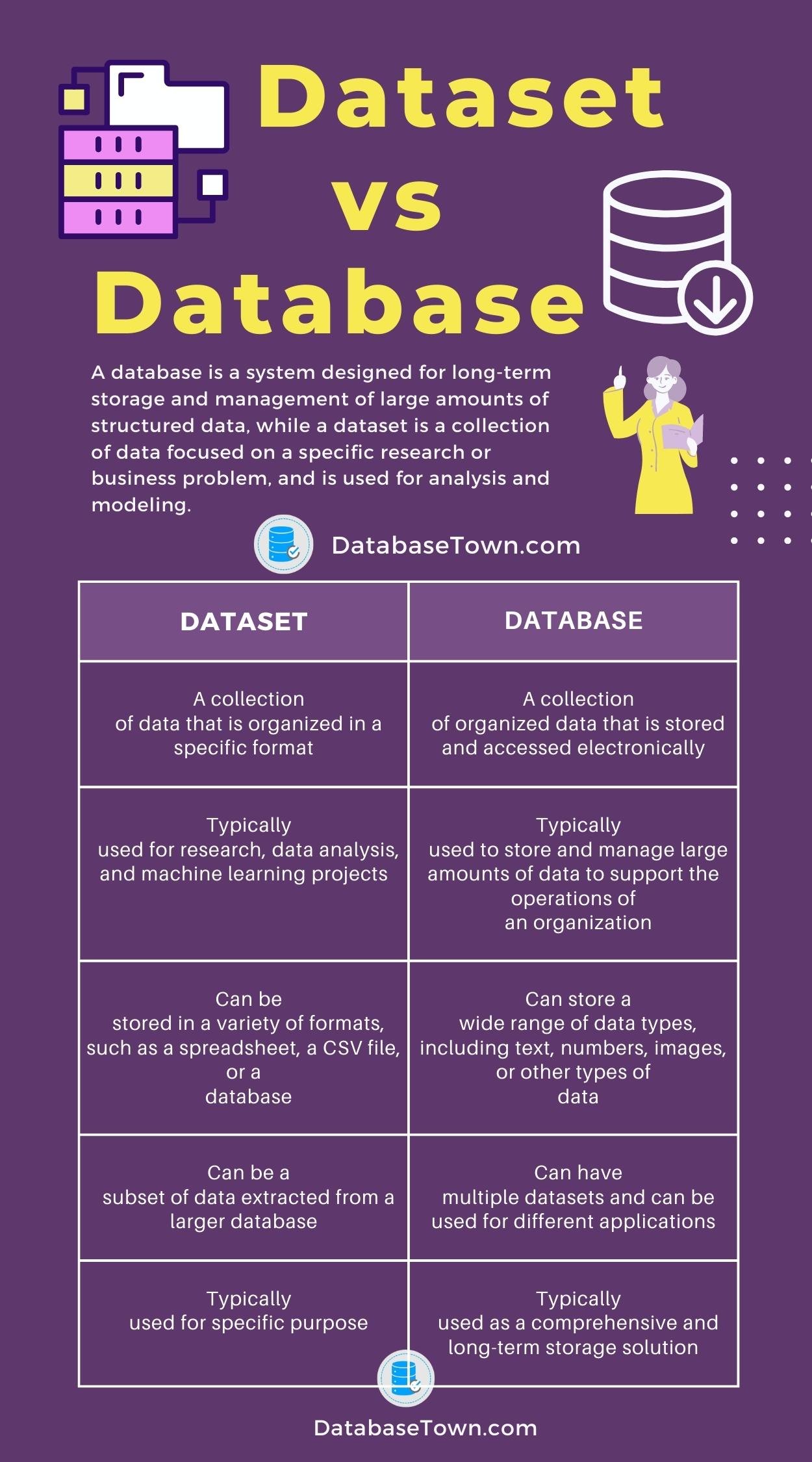 Difference between Dataset Vs Database