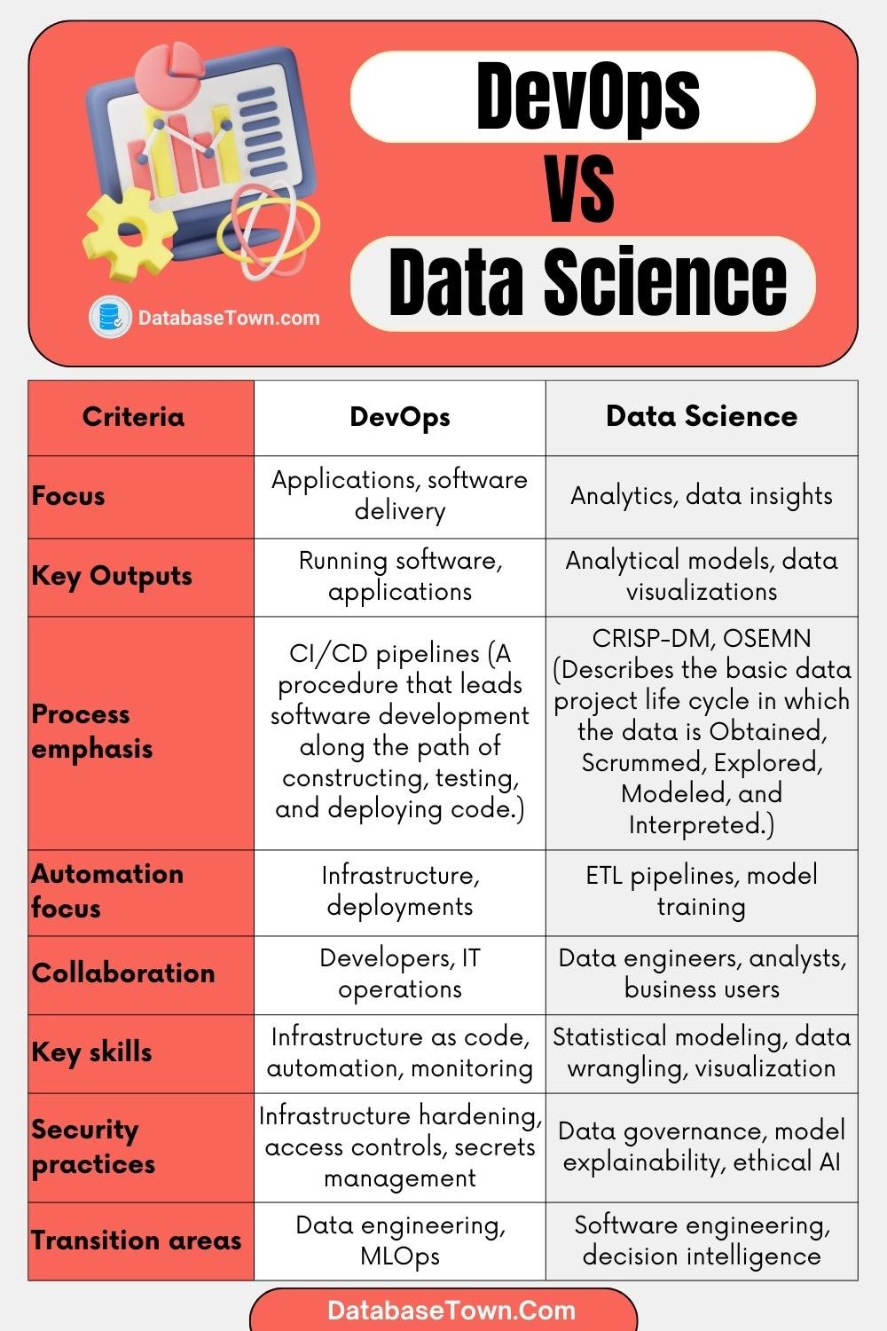 Difference Between DevOps VS Data Science