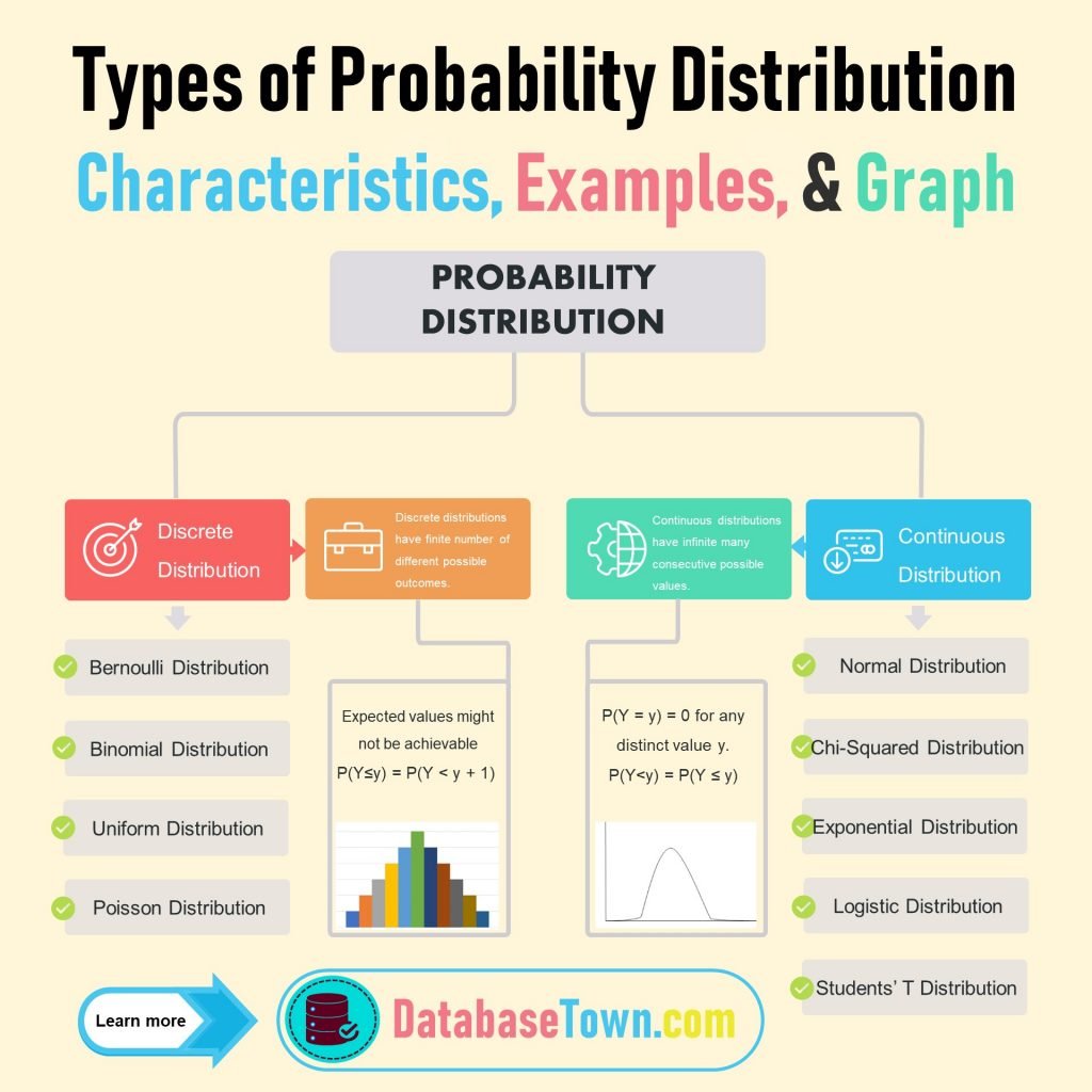 Types of Probability Distribution Characteristics, Examples, & Graph