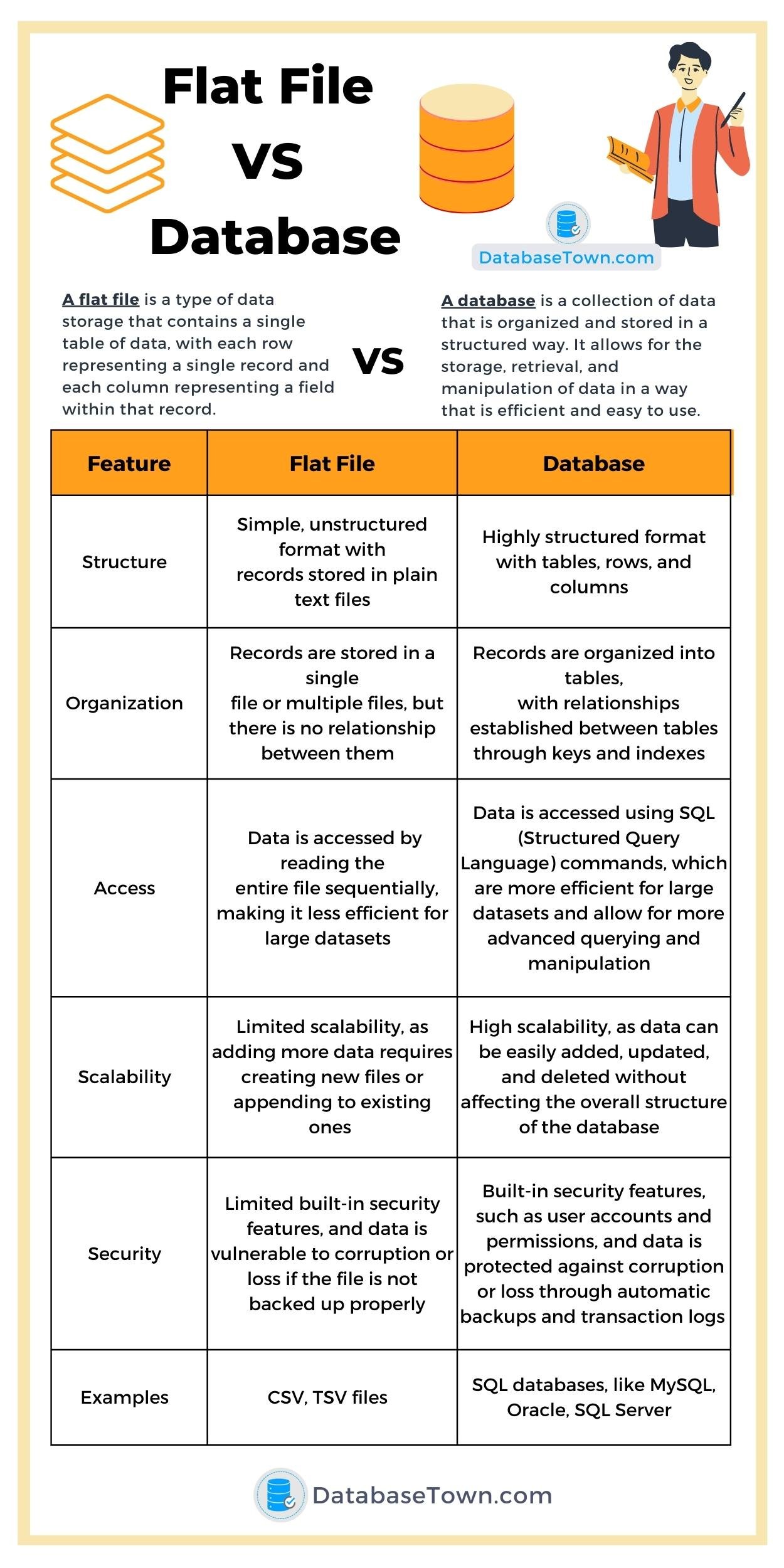 Difference between Flat File Vs Database