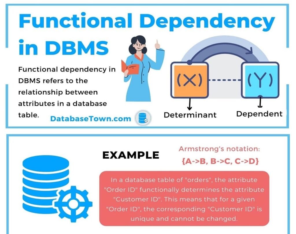 Functional Dependency in DBMS