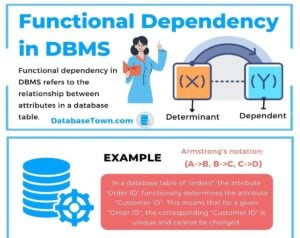 Functional Dependency in DBMS (Types and Examples)
