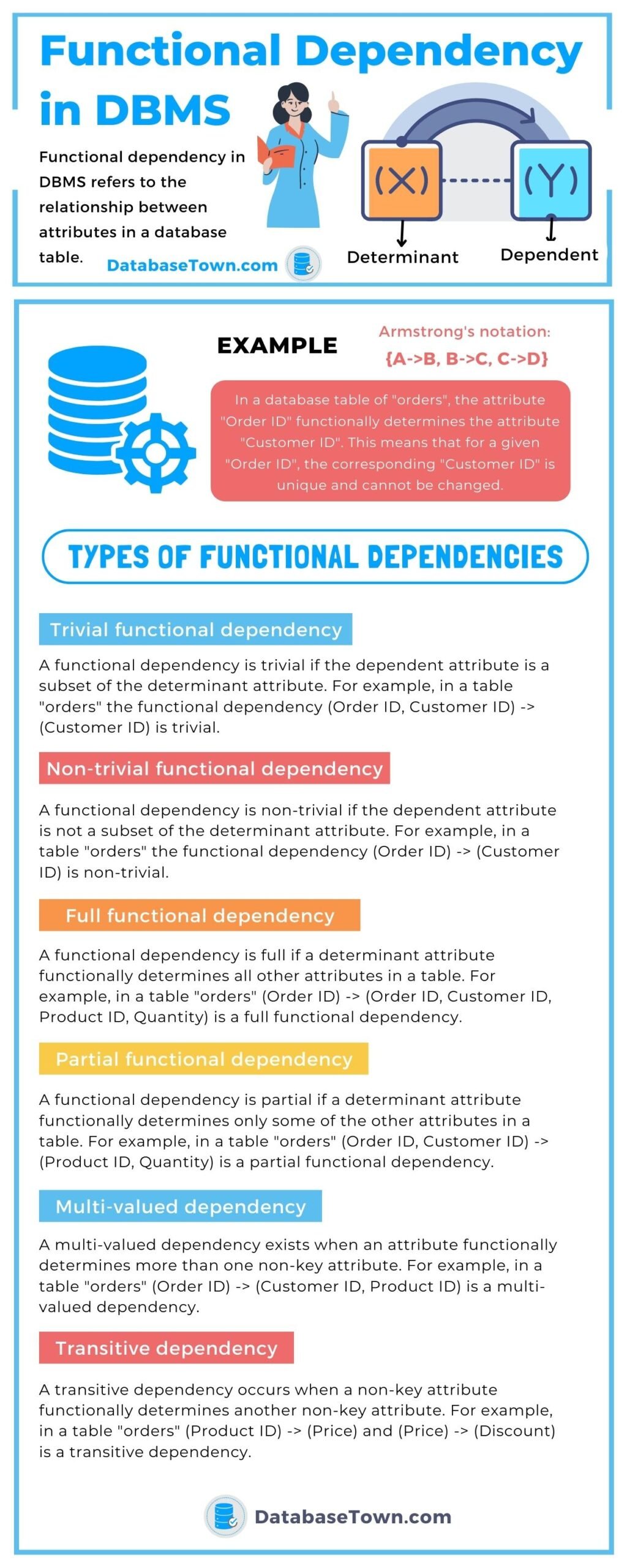 Types of Functional Dependency in DBMS 