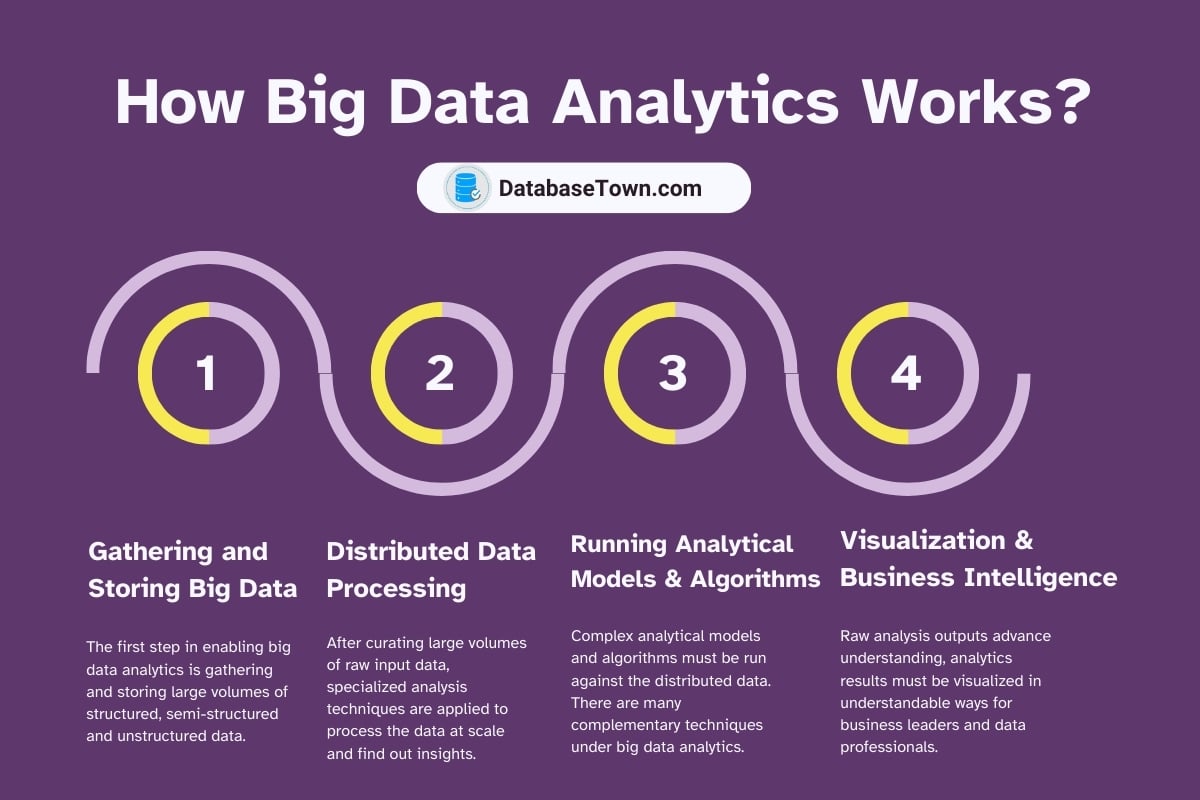 How Big Data Analytics Works? Step by Step process explained