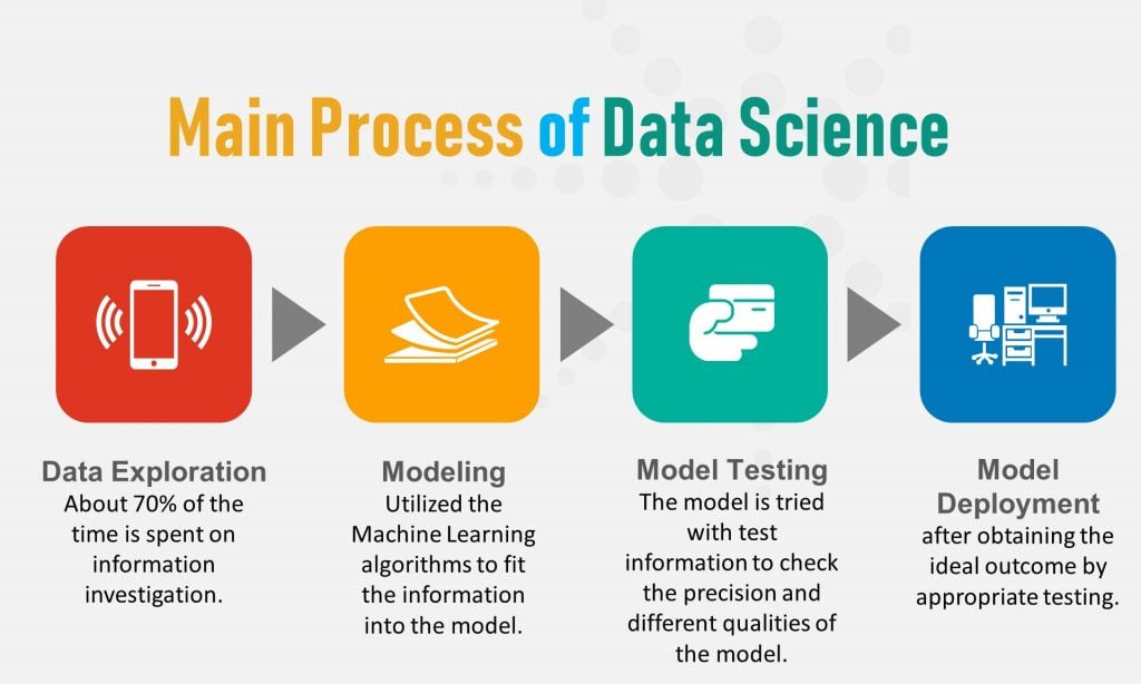 Main processes of Data Science