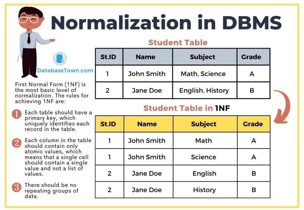 Normalization in DBMS (Types of Normalization with Examples)