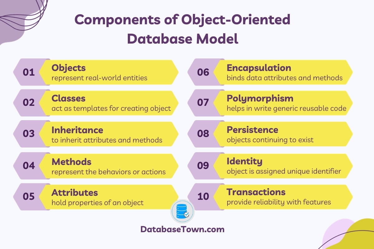 object oriented database components