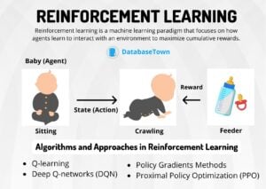Basics of Reinforcement Learning (Algorithms, Applications & Advantages)