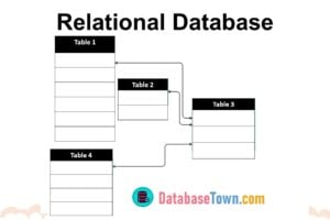 Relational Database (Model, Operations & Constraints)