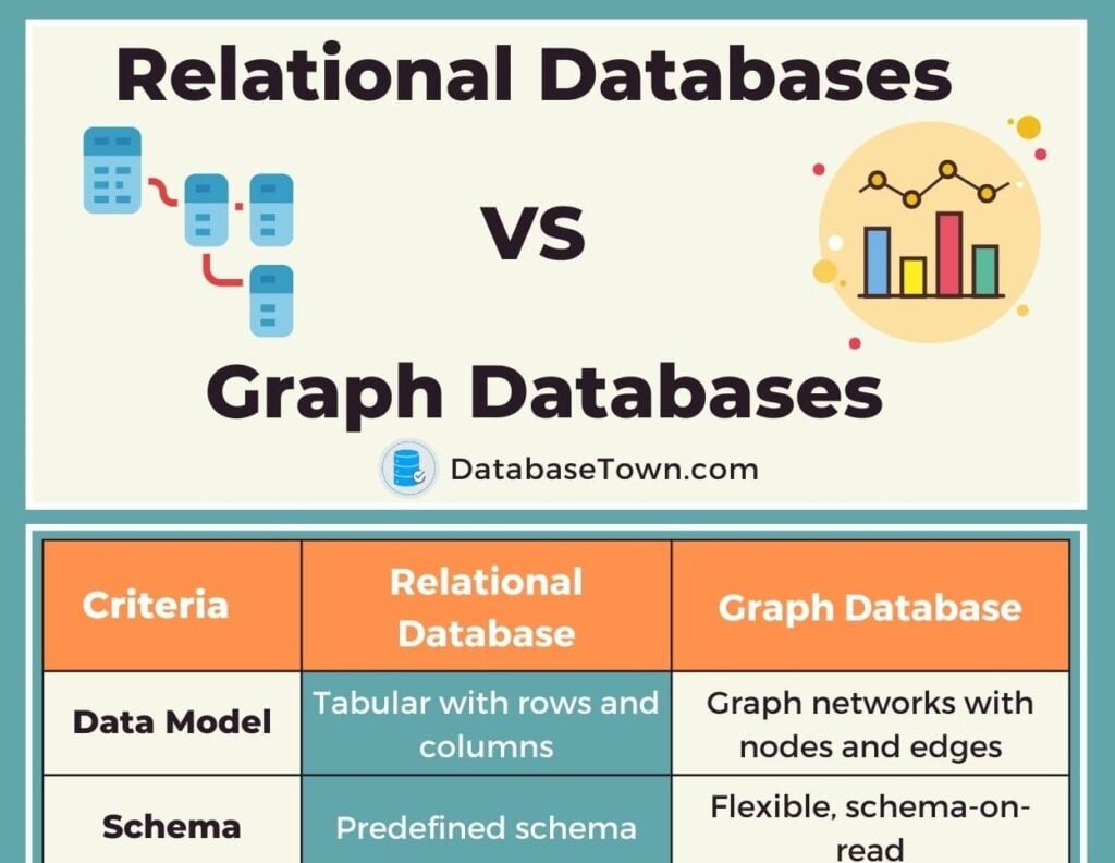 difference between Relational Databases VS Graph Databases