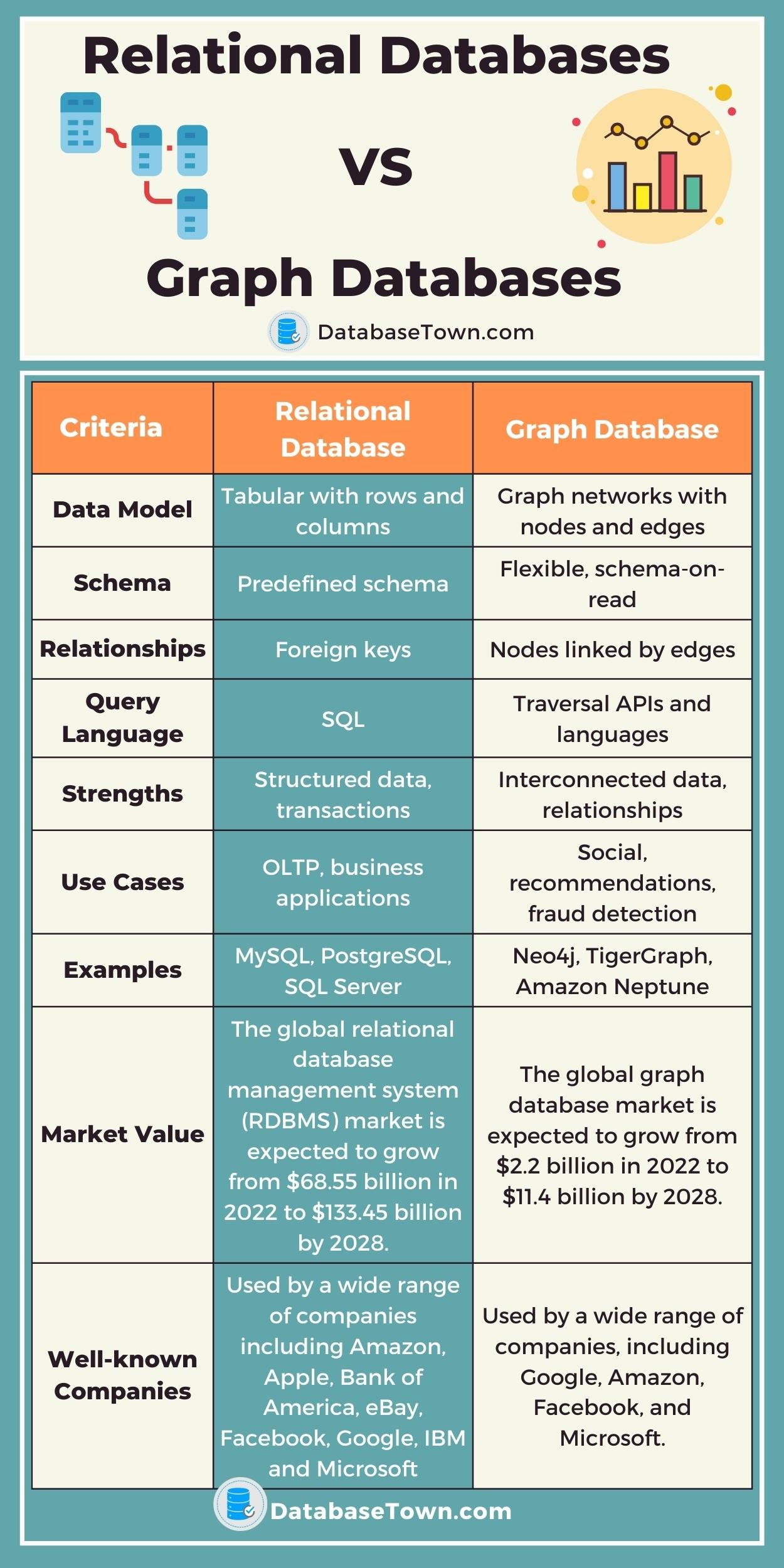 Key differences between Relational Databases VS Graph Databases