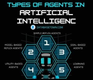 Intelligent Agents in AI: Types of Agents in Artificial Intelligence