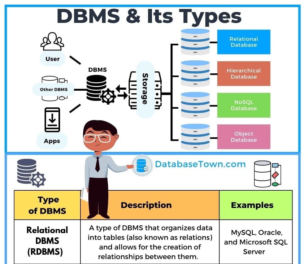Types of DBMS