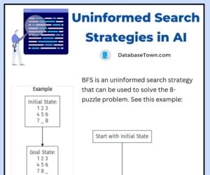 Uninformed Search Strategies in Artificial Intelligence