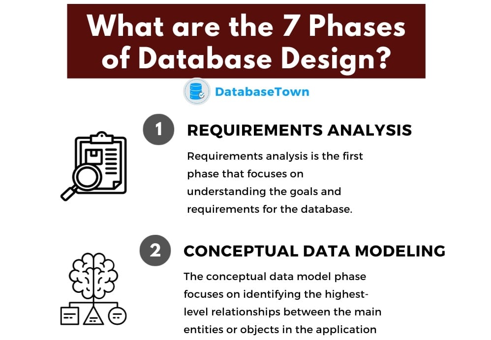 What are the 7 Phases of Database Design