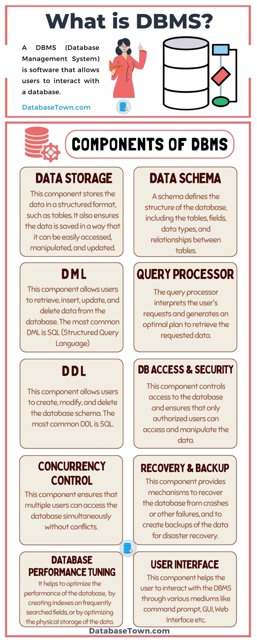 What is DBMS - Components of DBMS