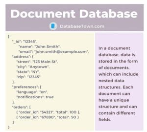 What is Document Database? (Document Oriented Database) Uses Cases, Operations, Model