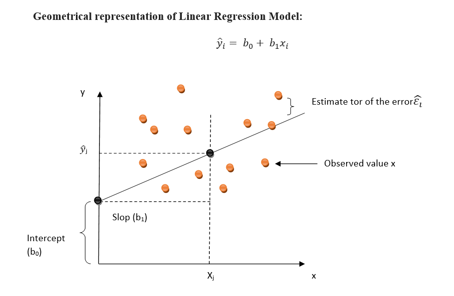 Geometrical representation of Linear Regression Model