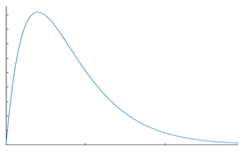 Chi-Squared distribution graph