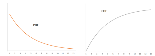 exponential distribution graph