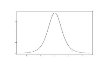 Students’ T Distribution graph