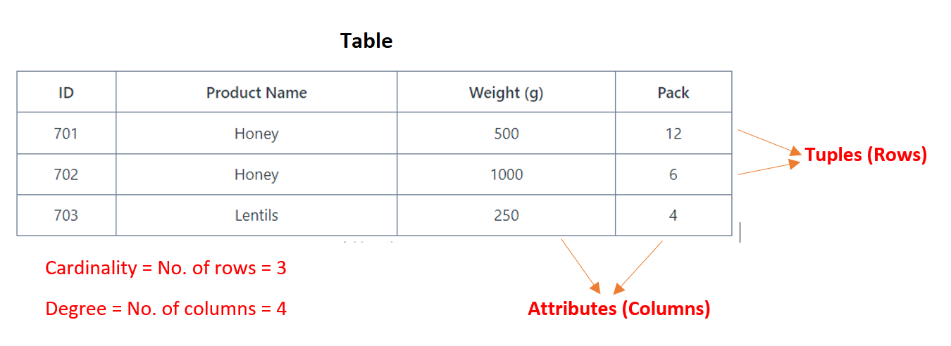 table with tuples and attributes