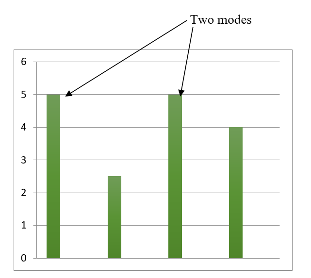two modes graph