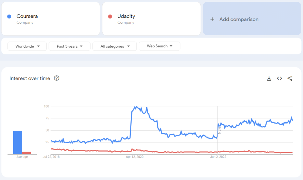 Udacity-vs-Coursera-popularity